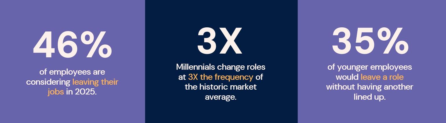 2025 great resignation stats Three-panel stat graphic: 46% may leave jobs in 2025; Millennials change roles 3X more; 35% of young workers would leave without another job.